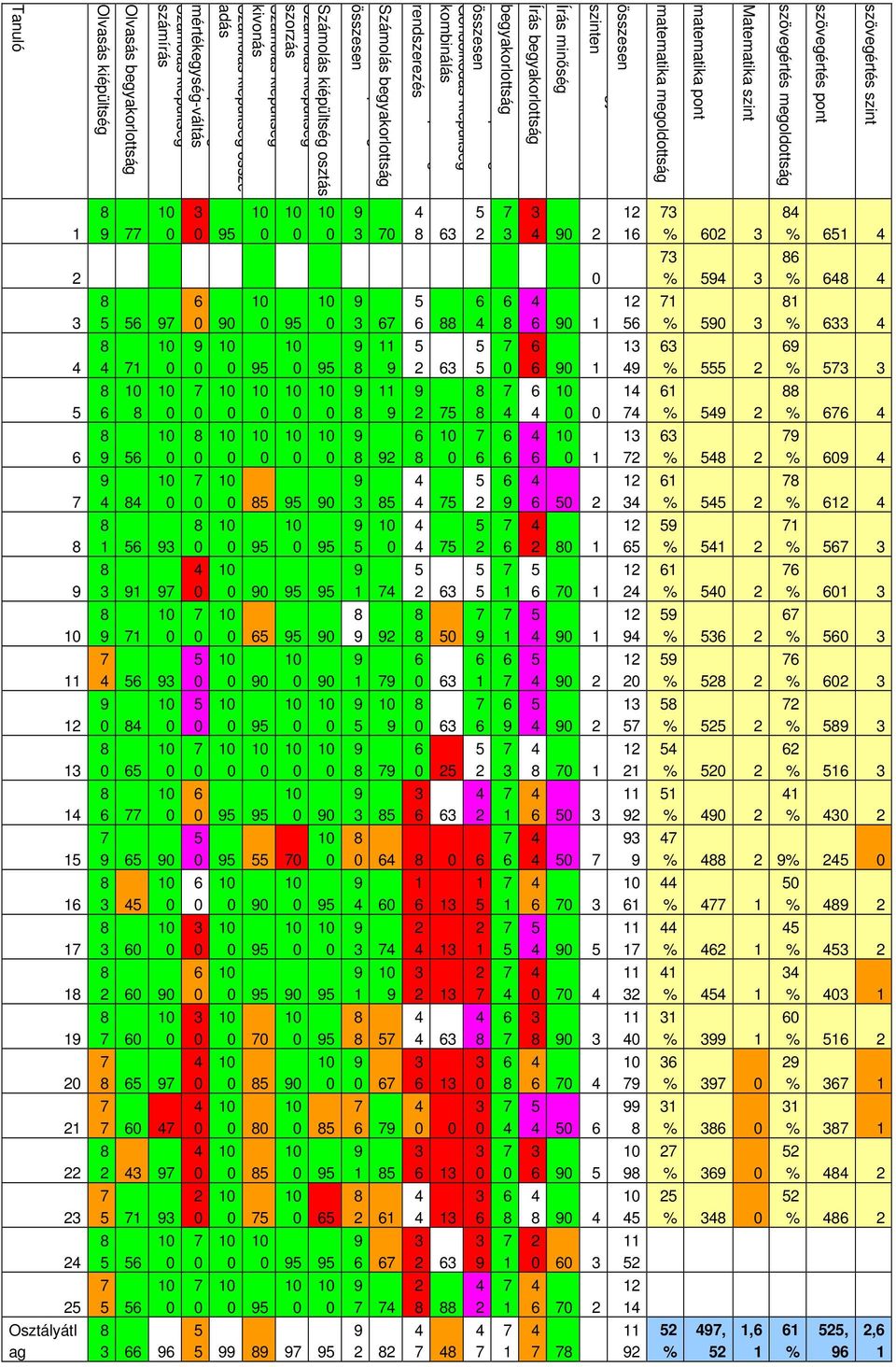 összesen Gondolkodás kiépültség kombinálás Gondolkodás kiépültség rendszerezés 63 5 2 3 Írás minőség 3 0 2 2 0 3 5 6 10 11 12 13 1 15 16 1 1 1 20 21 22 23 2 25 Osztályátl ag 5 56 1 10 0 6 10 10 0 56