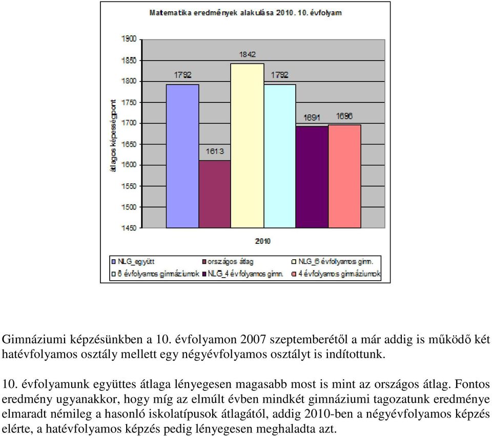 indítottunk. 10. évfolyamunk együttes átlaga lényegesen magasabb most is mint az országos átlag.