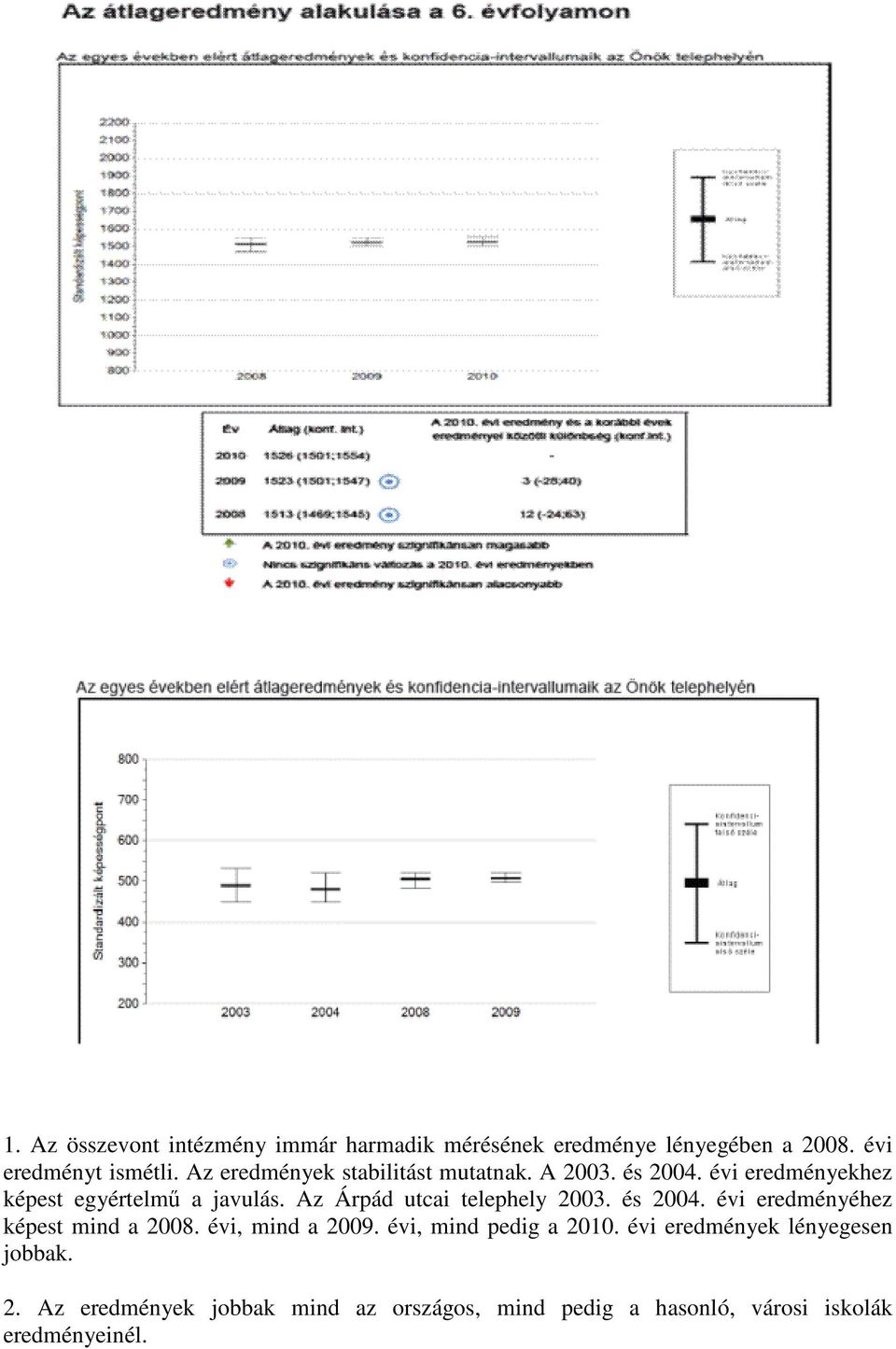 Az Árpád utcai telephely 2003. és 200. évi eredményéhez képest mind a 200. évi, mind a 200.