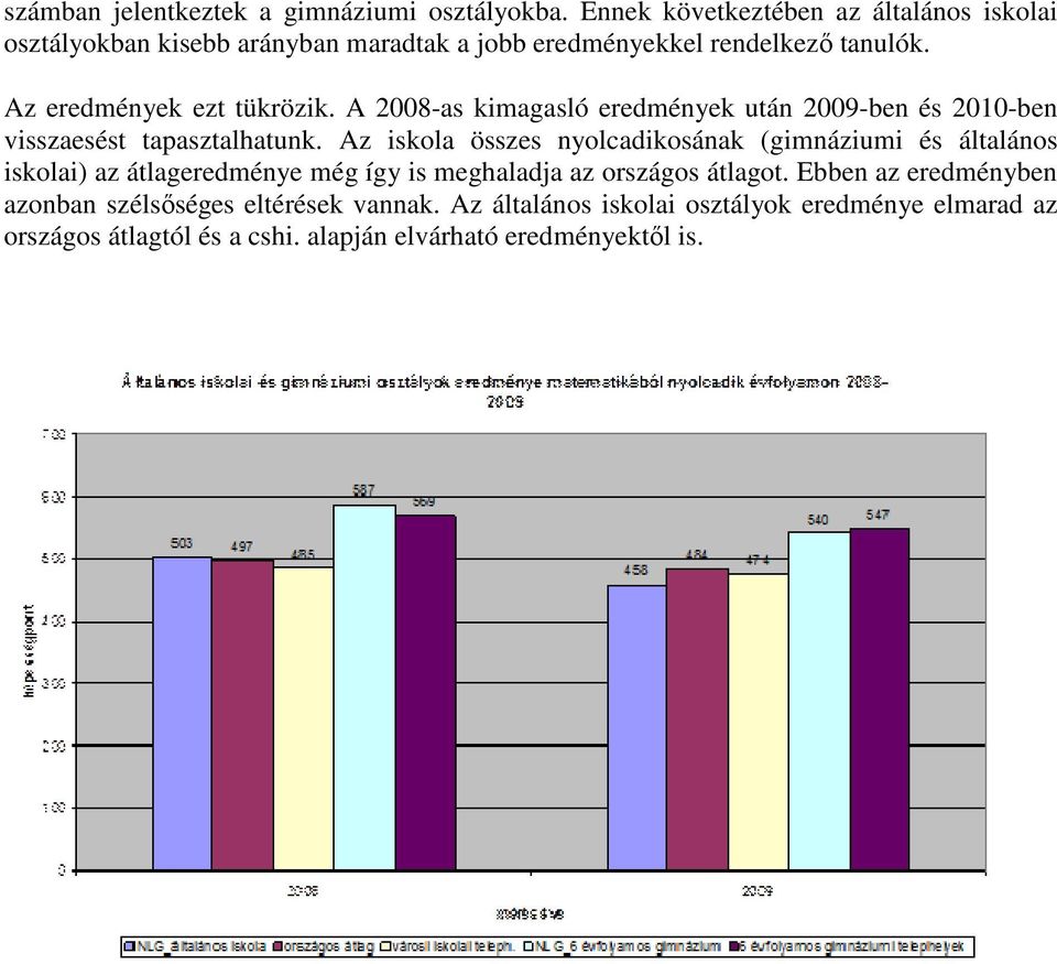 Az eredmények ezt tükrözik. A 200-as kimagasló eredmények után 200-ben és 2010-ben visszaesést tapasztalhatunk.