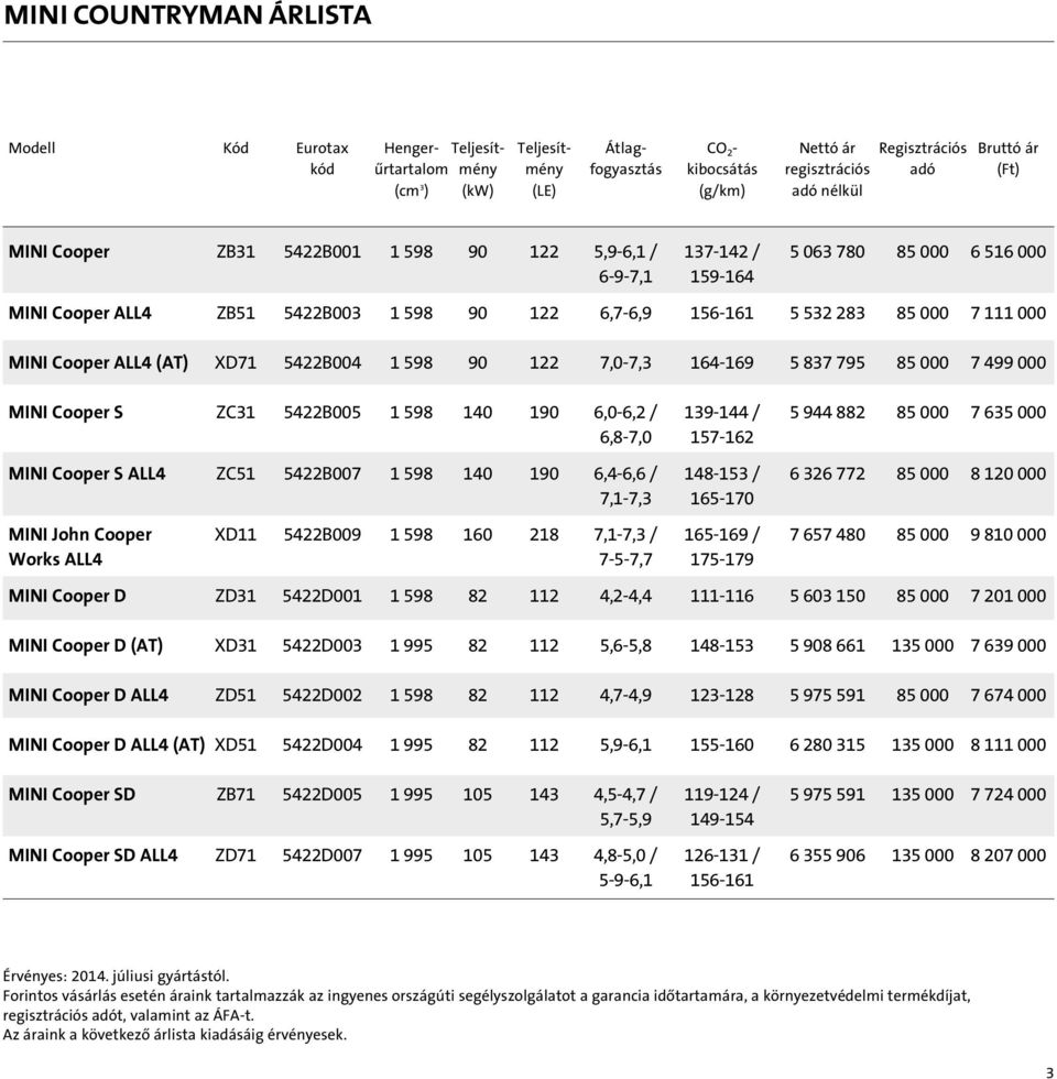 111 000 MINI Cooper ALL4 (AT) XD71 5422B004 1 598 90 122 7,0-7,3 164-169 5 837 795 85 000 7 499 000 MINI Cooper S ZC31 5422B005 1 598 140 190 6,0-6,2 / 139-144 / 5 944 882 85 000 7 635 000 6,8-7,0