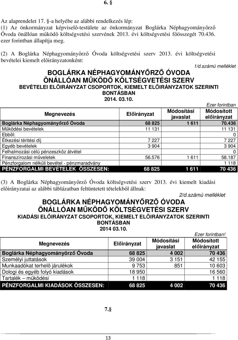 számú melléklet BOGLÁRKA NÉPHAGYOMÁNYŐRZŐ ÓVODA ÖNÁLLÓAN MŰKÖDŐ KÖLTSÉGVETÉSI SZERV BEVÉTELEI ELŐIRÁNYZAT CSOPORTOK, KIEMELT ELŐIRÁNYZATOK SZERINTI BONTÁSBAN Ezer forintban Módosított előirányzat