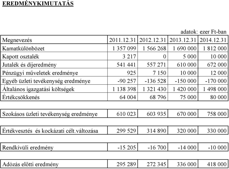 12.31 2013.12.31 2014.12.31 Kamatkülönbözet 1 357 099 1 566 268 1 690 000 1 812 000 Kapott osztalék 3 217 0 5 000 10 000 Jutalék és díjeredmény 541 441 557 271 610 000 672 000