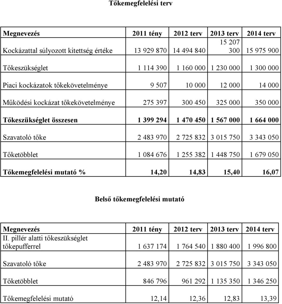 000 Szavatoló tőke 2 483 970 2 725 832 3 015 750 3 343 050 Tőketöbblet 1 084 676 1 255 382 1 448 750 1 679 050 Tőkemegfelelési mutató % 14,20 14,83 15,40 16,07 Belső tőkemegfelelési mutató Megnevezés