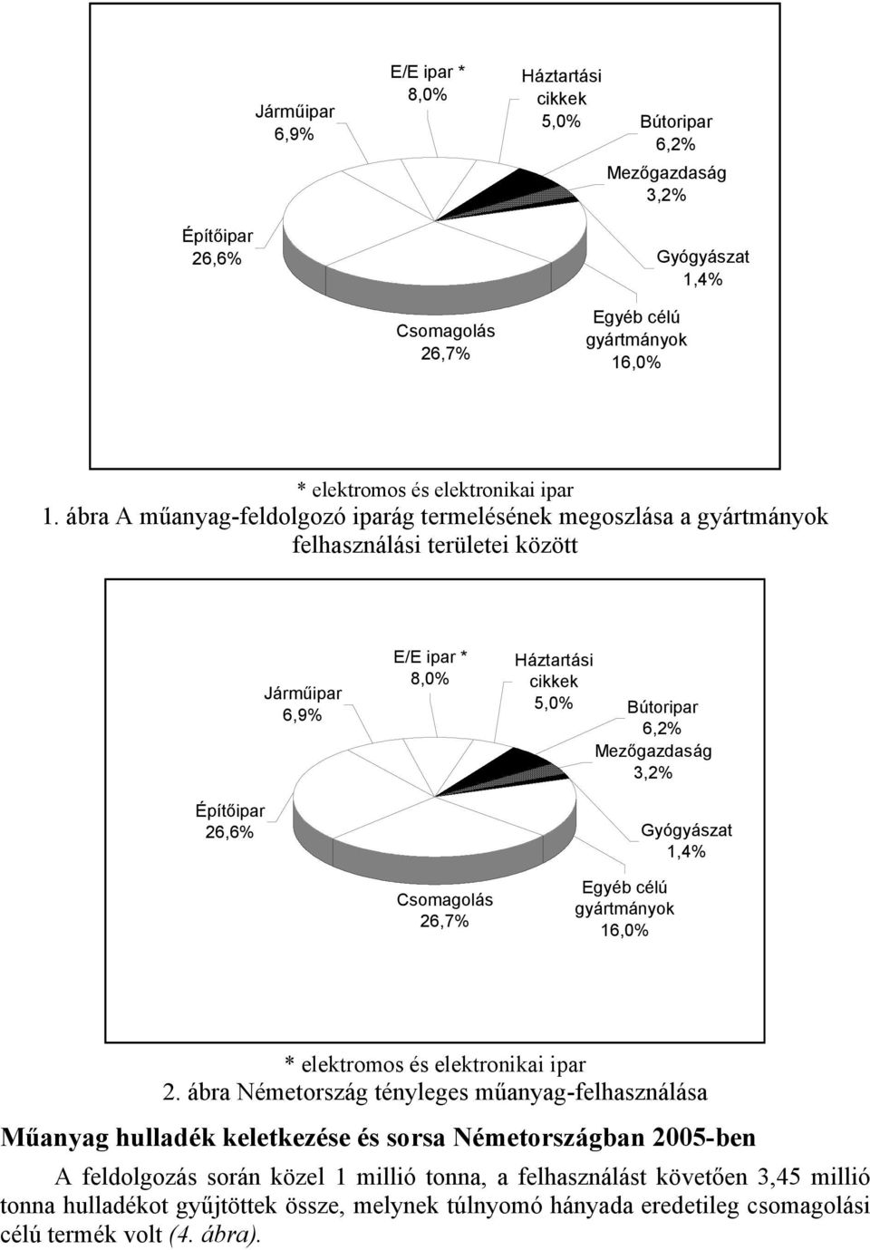 célú 16,0% Gyógyászat 1,4% * elektromos és elektronikai ipar 2.