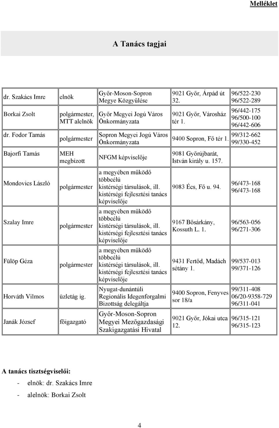 Fodor Tamás Sopron Megyei Jogú Város Önkormányzata 9400 Sopron, Fő tér 1. 99/312-662 99/330-452 Bajorfi Tamás MEH megbízott NFGM képviselője 9081 Győrújbarát, István király u. 157.