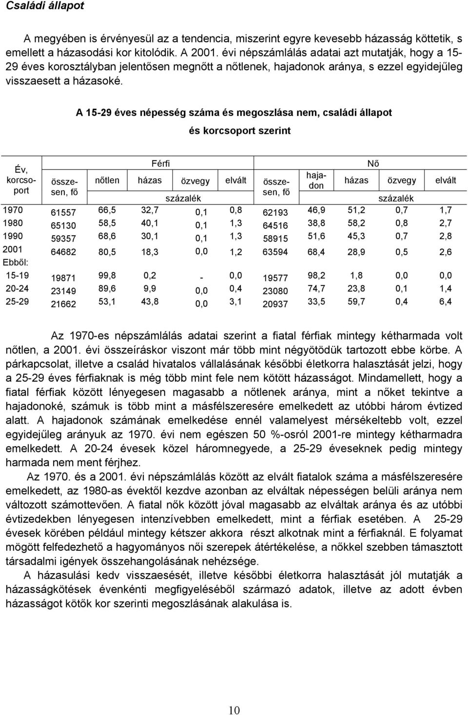 A 15-29 éves népesség száma és megoszlása nem, családi állapot és korcsoport szerint Év, korcsoport összesen, fő Férfi nőtlen házas özvegy elvált összesen, fő hajadon Nő házas özvegy elvált százalék