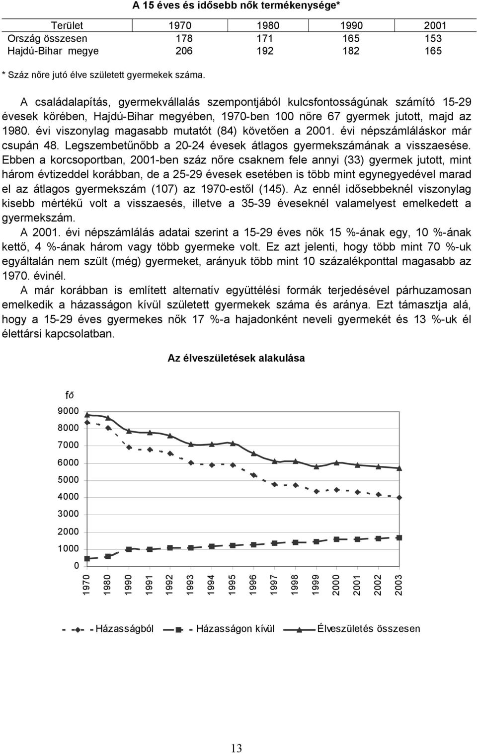 évi viszonylag magasabb mutatót (84) követően a 2001. évi népszámláláskor már csupán 48. Legszembetűnőbb a 20-24 évesek átlagos gyermekszámának a visszaesése.