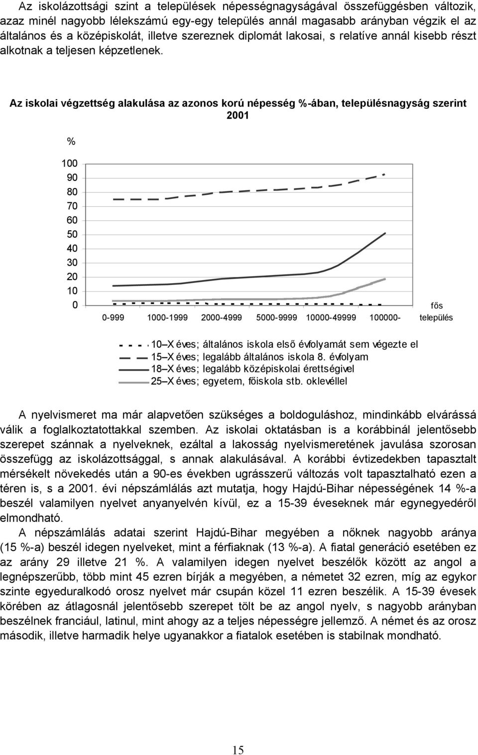 Az iskolai végzettség alakulása az azonos korú népesség %-ában, településnagyság szerint 2001 % 100 90 80 70 60 50 40 30 20 10 0 0-999 1000-1999 2000-4999 5000-9999 10000-49999 100000- fős település