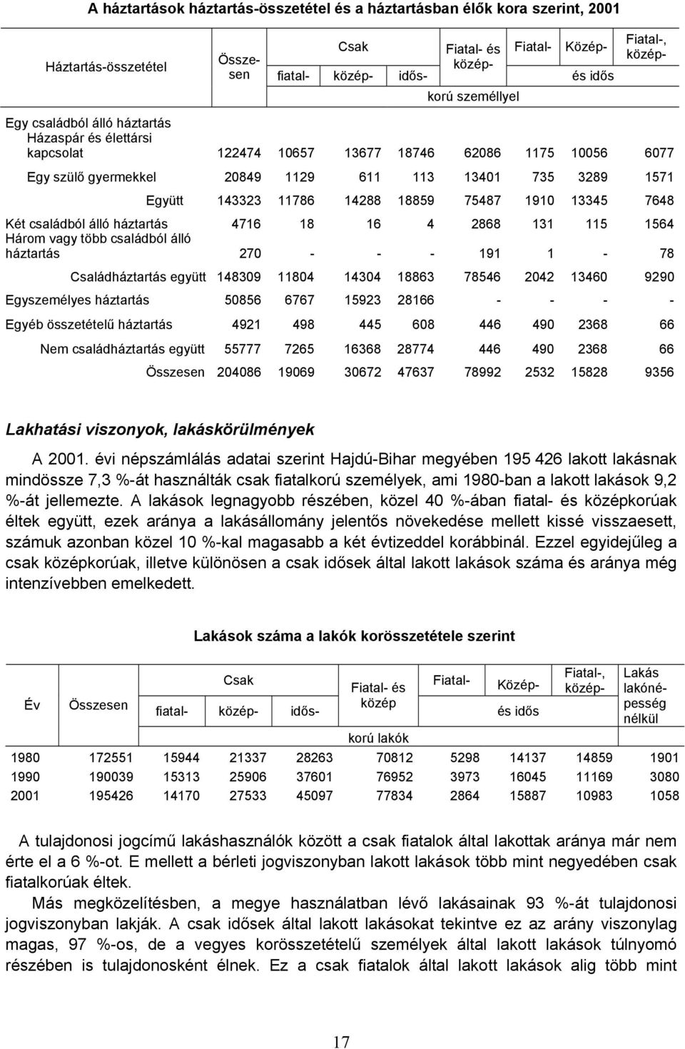 14288 18859 75487 1910 13345 7648 Két családból álló háztartás 4716 18 16 4 2868 131 115 1564 Három vagy több családból álló háztartás 270 - - - 191 1-78 Családháztartás együtt 148309 11804 14304