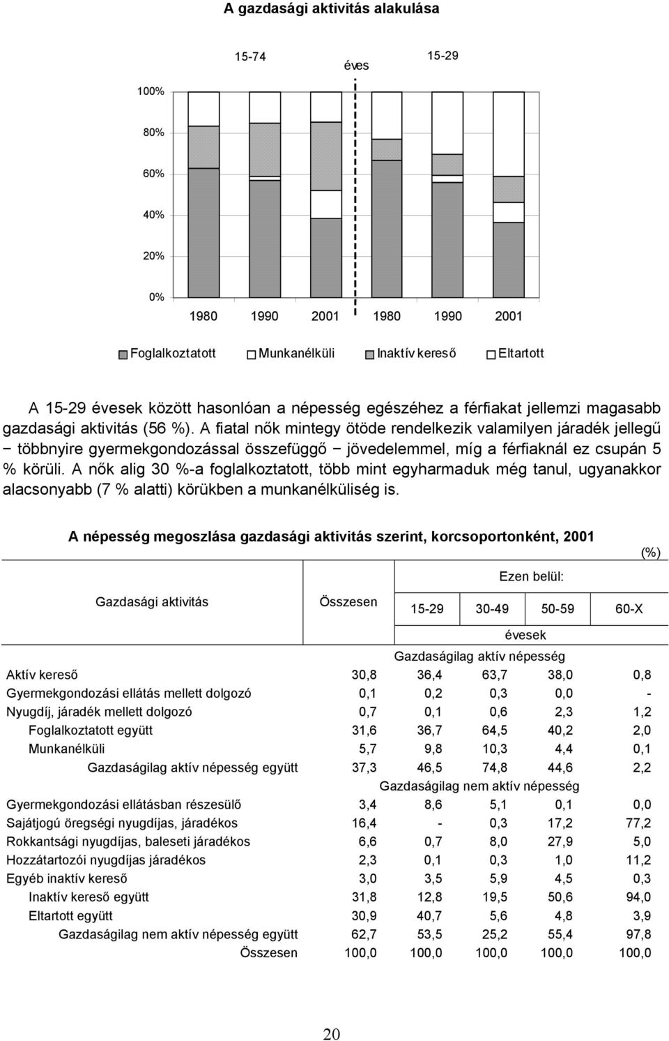 A fiatal nők mintegy ötöde rendelkezik valamilyen járadék jellegű többnyire gyermekgondozással összefüggő jövedelemmel, míg a férfiaknál ez csupán 5 % körüli.