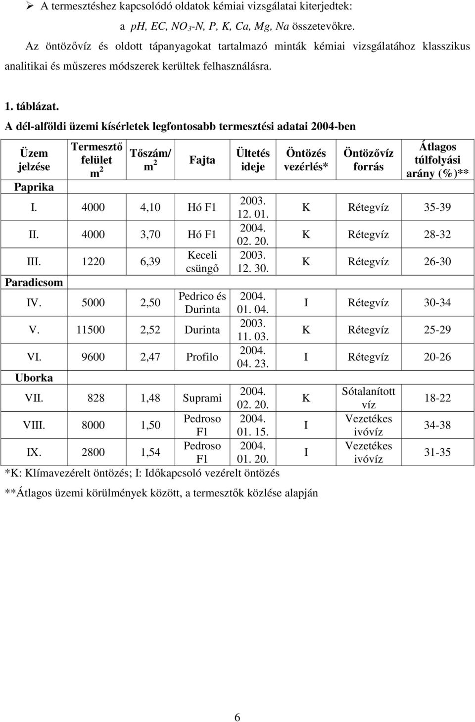 A dél-alföldi üzemi kísérletek legfontosabb termesztési adatai 2004-ben Üzem jelzése Termesztı felület m 2 Tıszám/ m 2 Fajta Ültetés ideje Paprika I. 4000 4,10 Hó F1 2003. 12. 01. II.