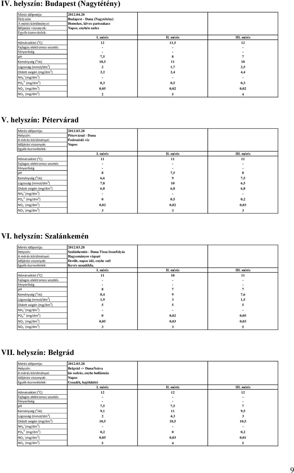 (mg/dm 3 ) 3,2 2,4 4,4 PO 4 3- (mg/dm 3 ) 0,3 0,5 0,3 NO 2 - (mg/dm 3 ) 0,05 0,02 0,02 NO 3 - (mg/dm 3 ) 2 5 4 V. helyszín: Pétervárad Mérés időpontja: 2012.03.