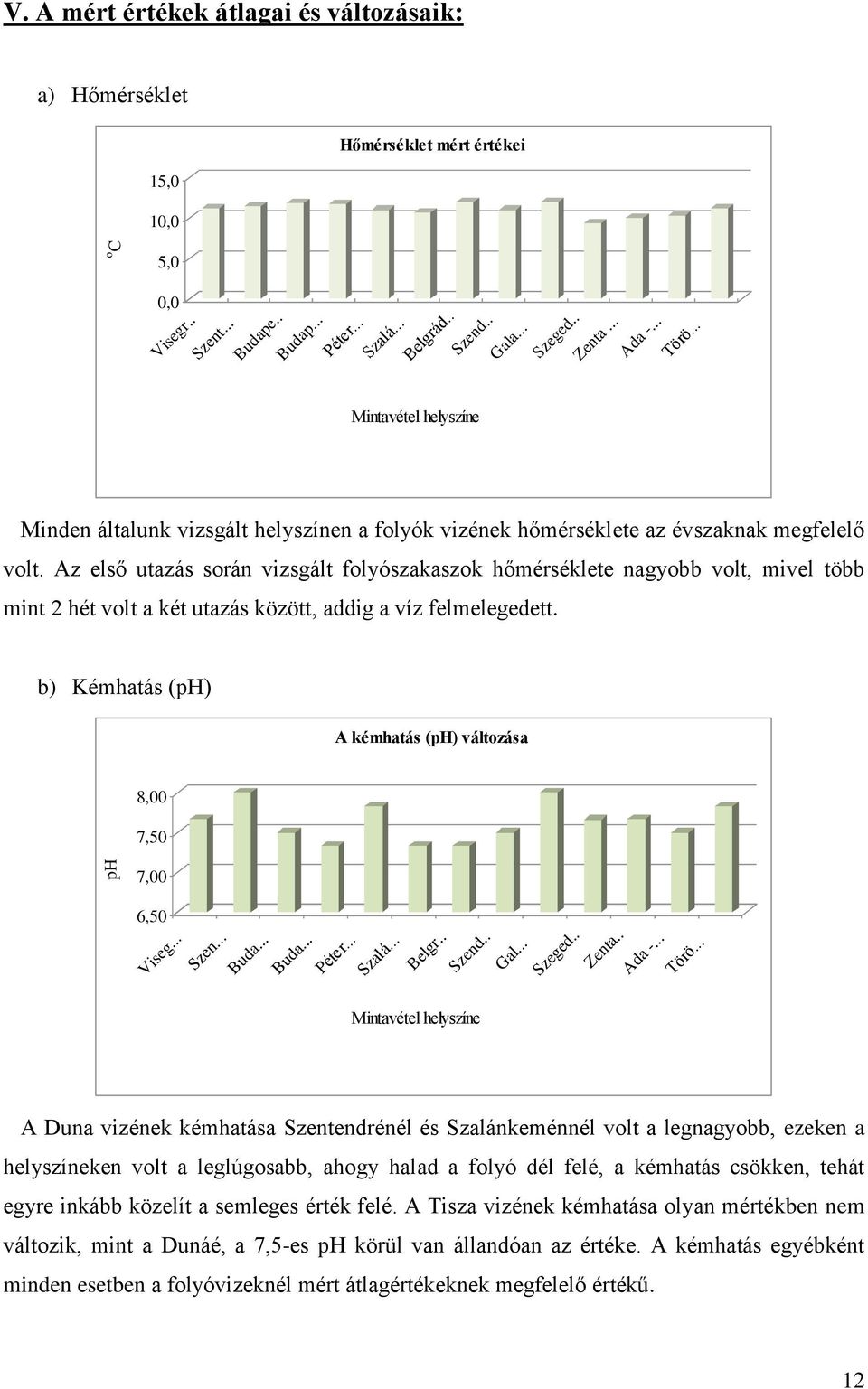 Az első utazás során vizsgált folyószakaszok hőmérséklete nagyobb volt, mivel több mint 2 hét volt a két utazás között, addig a víz felmelegedett.