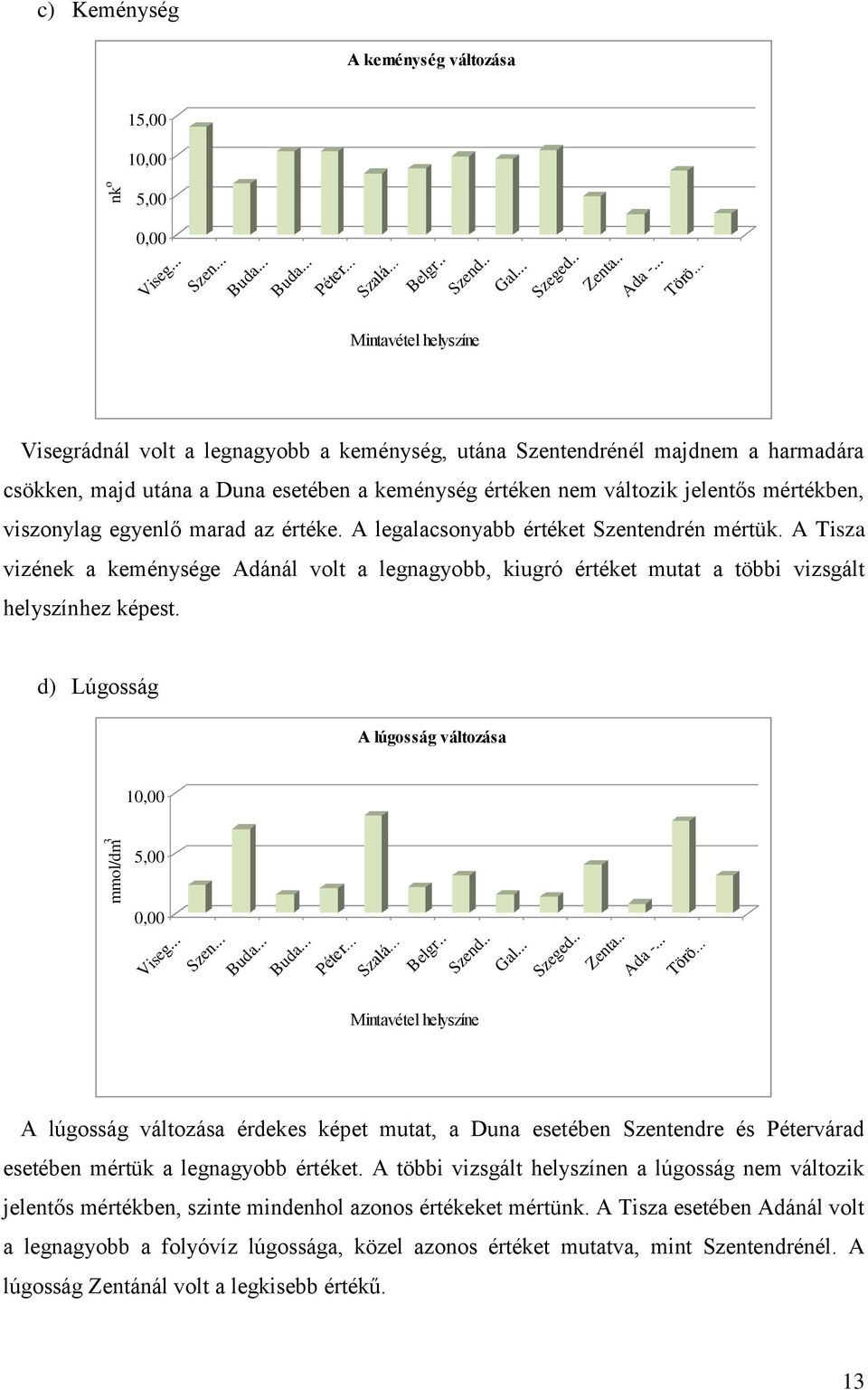 viszonylag egyenlő marad az értéke. A legalacsonyabb értéket Szentendrén mértük. A Tisza vizének a keménysége Adánál volt a legnagyobb, kiugró értéket mutat a többi vizsgált helyszínhez képest.