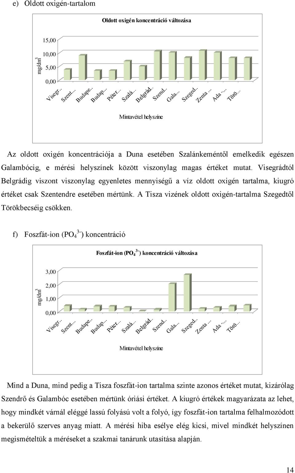 Visegrádtól Belgrádig viszont viszonylag egyenletes mennyiségű a víz oldott oxigén tartalma, kiugró értéket csak Szentendre esetében mértünk.