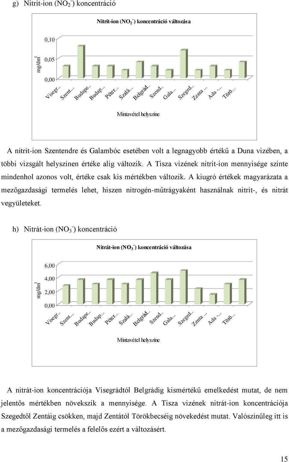 A Tisza vizének nitrit-ion mennyisége szinte mindenhol azonos volt, értéke csak kis mértékben változik.