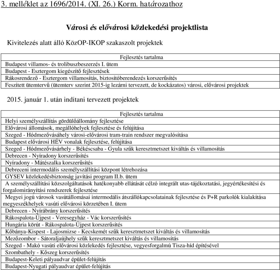 kockázatos) városi, elővárosi projektek 2015. január 1.
