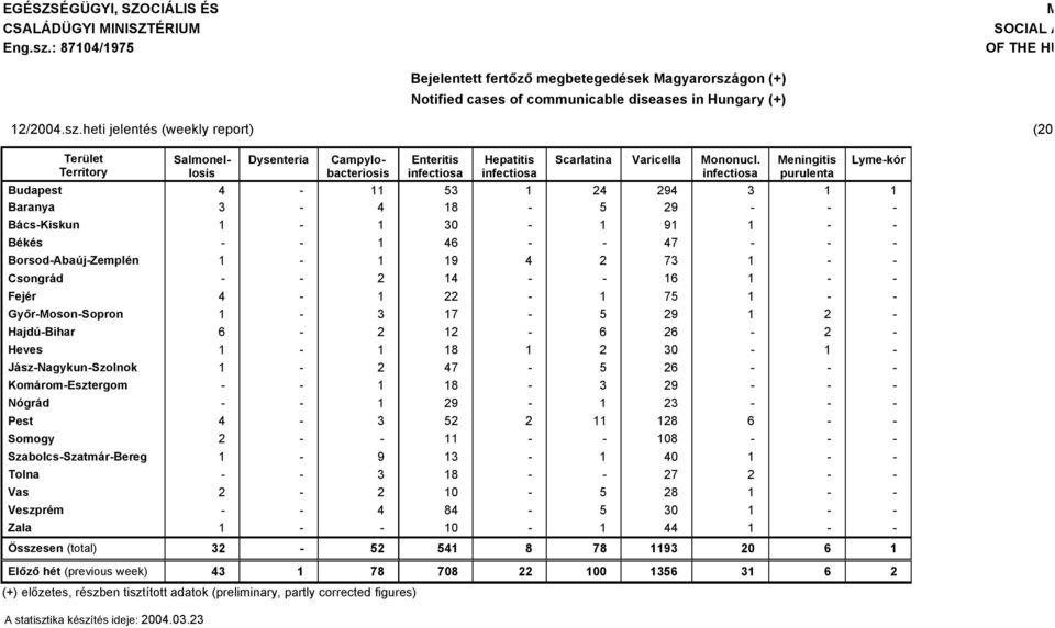 0. Terâlet Territory Dysenteria Salmonellosis Campylobacteriosis Enteritis Hepatitis Scarlatina Varicella Mononucl.