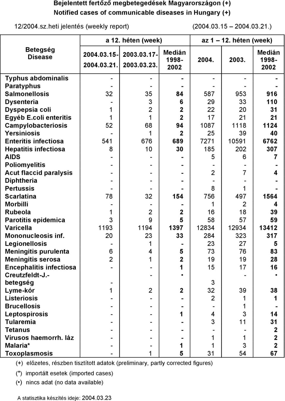 coli enteritis 7 Campylobacteriosis Yersiniosis 8 94 087 8 9 4 40 Enteritis 4 7 89 77 09 7 Hepatitis AIDS 8 0 0 8 0 07 7 Poliomyelitis Acut flaccid paralysis 7 4 Diphtheria Pertussis 8 Scarlatina 78