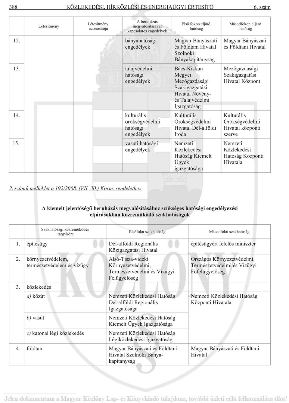 talajvédelmi hatósági engedélyek 14. kulturális örökségvédelmi hatósági engedélyek 15.