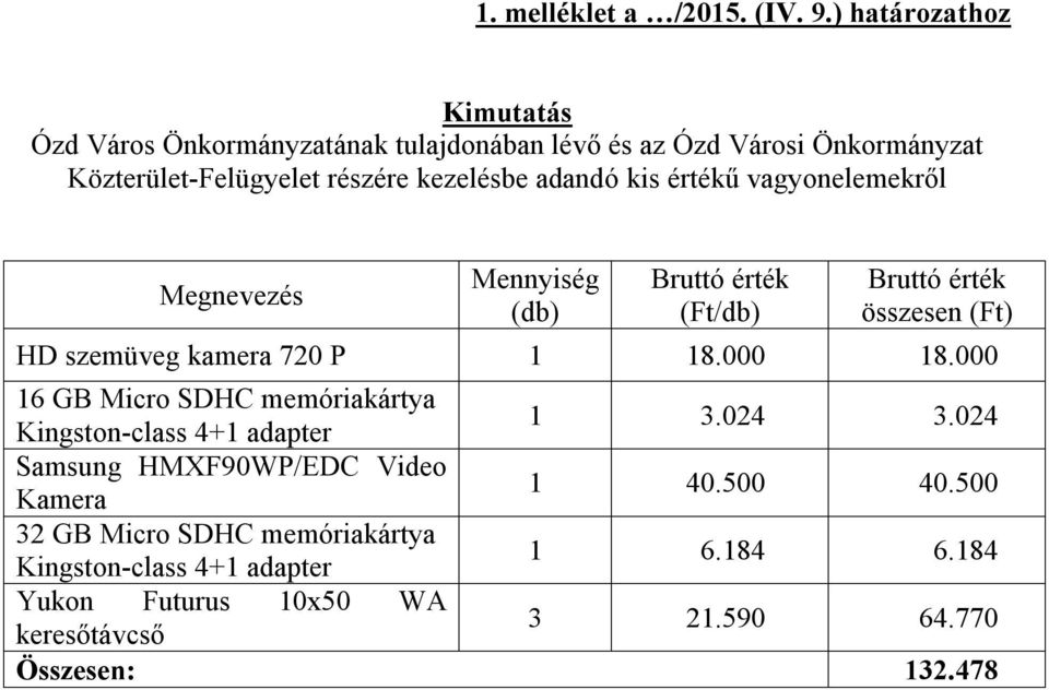 részére kezelésbe adandó kis értékű vagyonelemekről Megnevezés Mennyiség (db) (Ft/db) összesen (Ft) HD szemüveg kamera 720 P