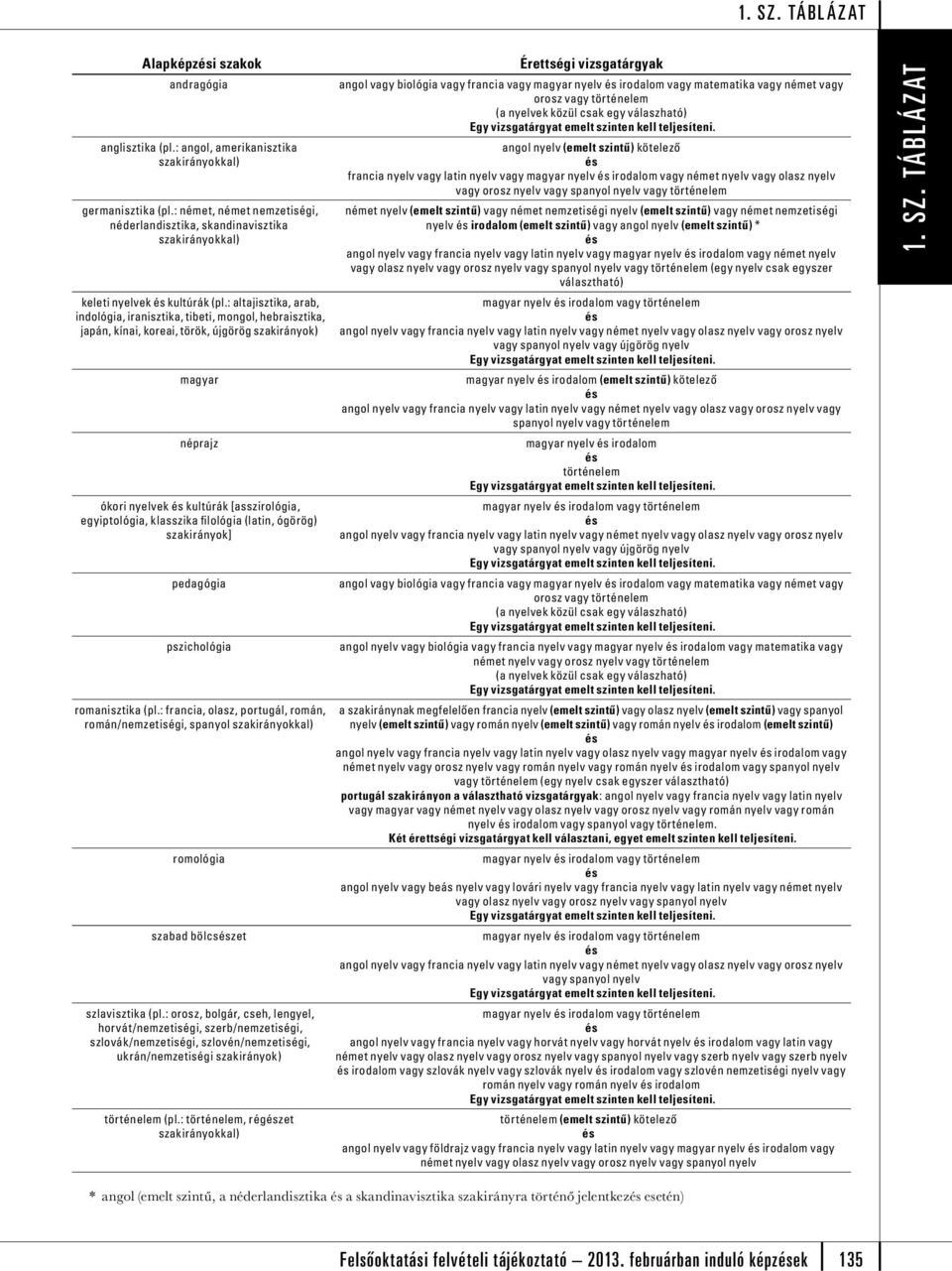 klasszika filológia (latin, ógörög) szakirányok] pedagógia pszichológia romanisztika (pl.: francia, olasz, portugál, román, román/zetiségi, spanyol romológia szabad bölcszet szlavisztika (pl.