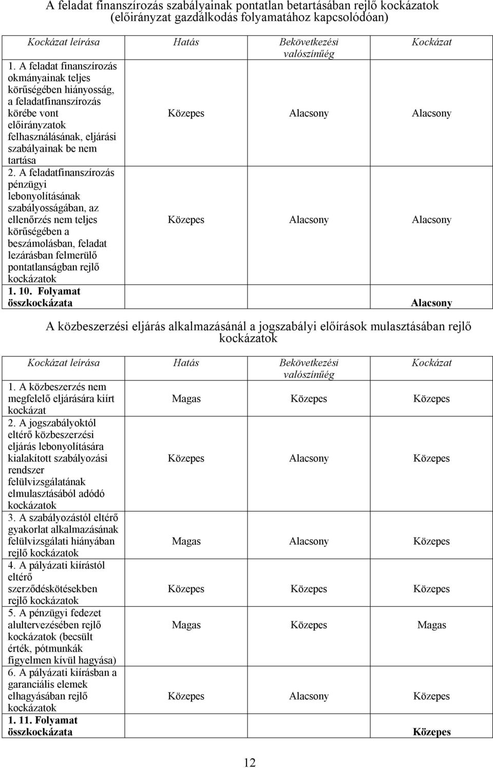 A feladatfinanszírozás pénzügyi lebonyolításának szabályosságában, az ellenőrzés nem teljes Alacsony Alacsony körűségében a beszámolásban, feladat lezárásban felmerülő pontatlanságban rejlő 1. 10.