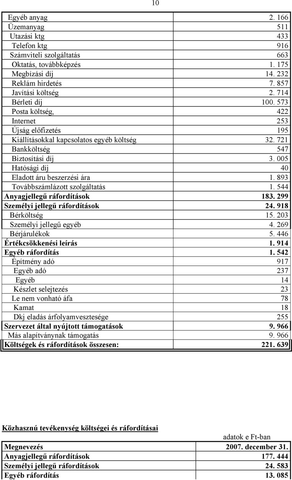 005 Hatósági díj 40 Eladott áru beszerzési ára 1. 893 Továbbszámlázott szolgáltatás 1. 544 Anyagjellegű ráfordítások 183. 299 Személyi jellegű ráfordítások 24. 918 Bérköltség 15.