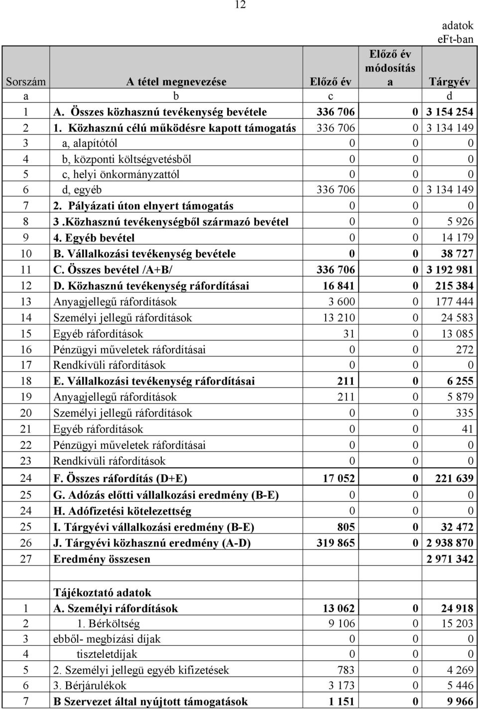 Pályázati úton elnyert támogatás 0 0 0 8 3.Közhasznú tevékenységből származó bevétel 0 0 5 926 9 4. Egyéb bevétel 0 0 14 179 10 B. Vállalkozási tevékenység bevétele 0 0 38 727 11 C.