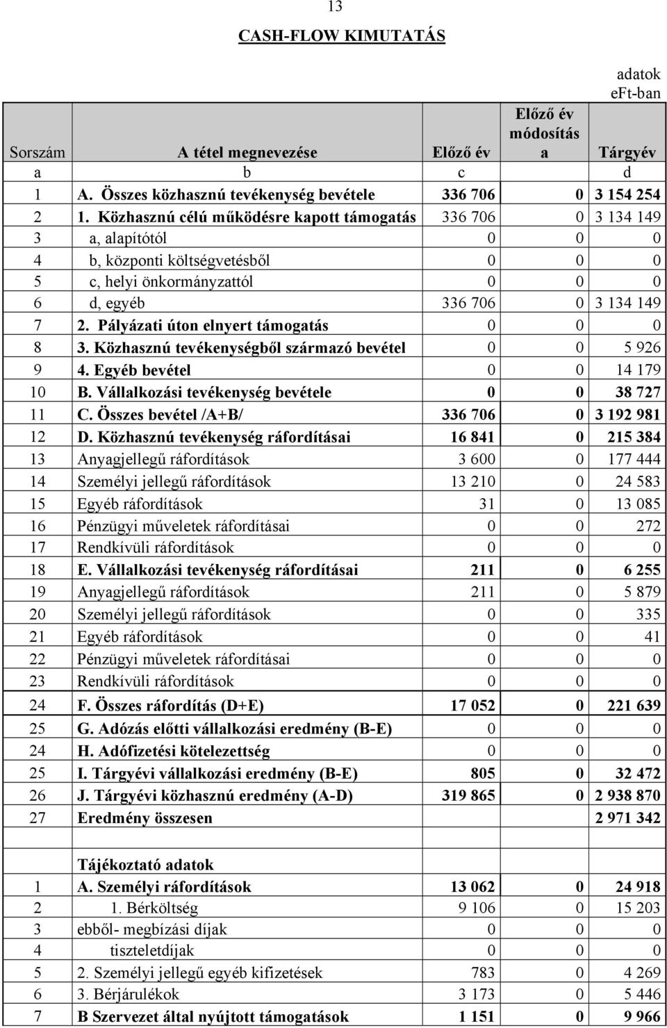 Pályázati úton elnyert támogatás 0 0 0 8 3. Közhasznú tevékenységből származó bevétel 0 0 5 926 9 4. Egyéb bevétel 0 0 14 179 10 B. Vállalkozási tevékenység bevétele 0 0 38 727 11 C.