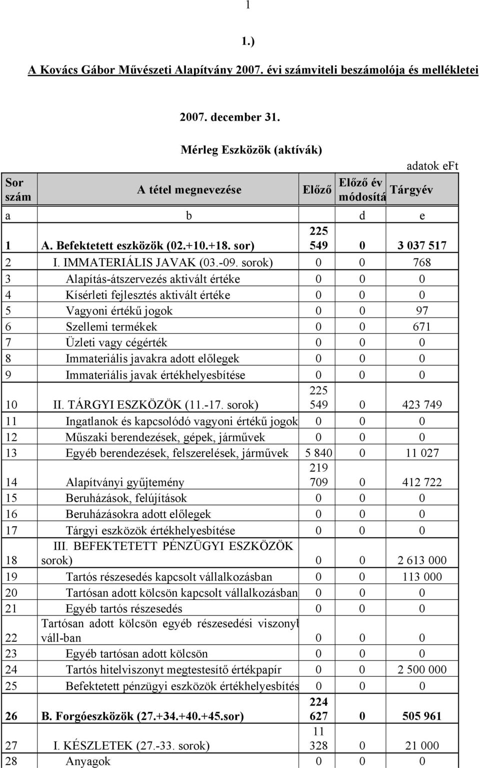 sorok) 0 0 768 3 Alapítás-átszervezés aktivált értéke 0 0 0 4 Kísérleti fejlesztés aktivált értéke 0 0 0 5 Vagyoni értékű jogok 0 0 97 6 Szellemi termékek 0 0 671 7 Üzleti vagy cégérték 0 0 0 8