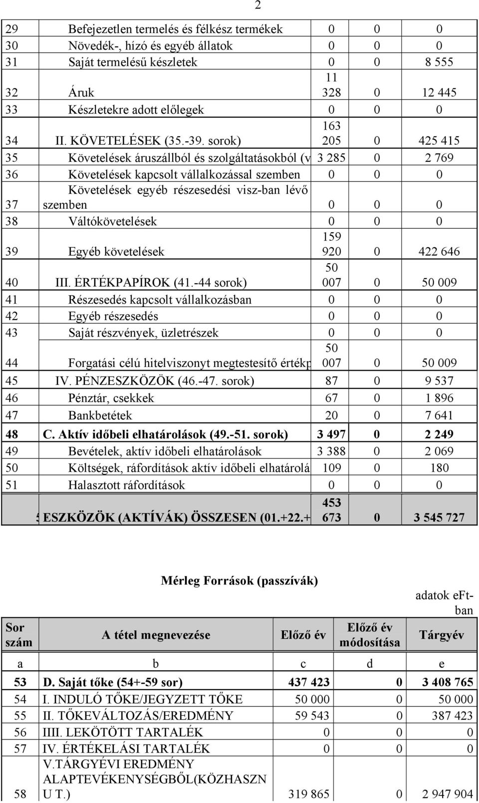 sorok) 163 205 0 425 415 35 Követelések áruszállból és szolgáltatásokból (v 3 285 0 2 769 36 Követelések kapcsolt vállalkozással szemben 0 0 0 37 Követelések egyéb részesedési visz-ban lévő szemben 0