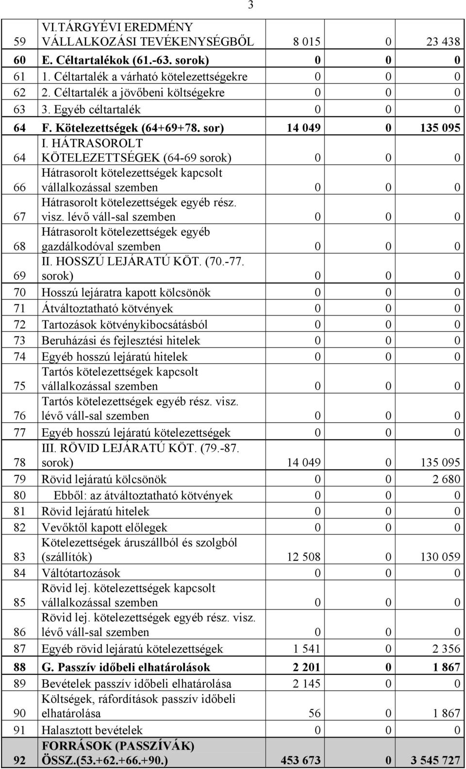 HÁTRASOROLT KÖTELEZETTSÉGEK (64-69 sorok) 0 0 0 66 Hátrasorolt kötelezettségek kapcsolt vállalkozással szemben 0 0 0 67 Hátrasorolt kötelezettségek egyéb rész. visz.