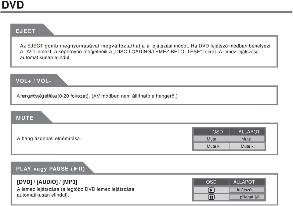 VOL+ / VOL- (0-20 fokozat). (.) MUTE OSD ÁLLAPOT A hang azonnali elnémítása.