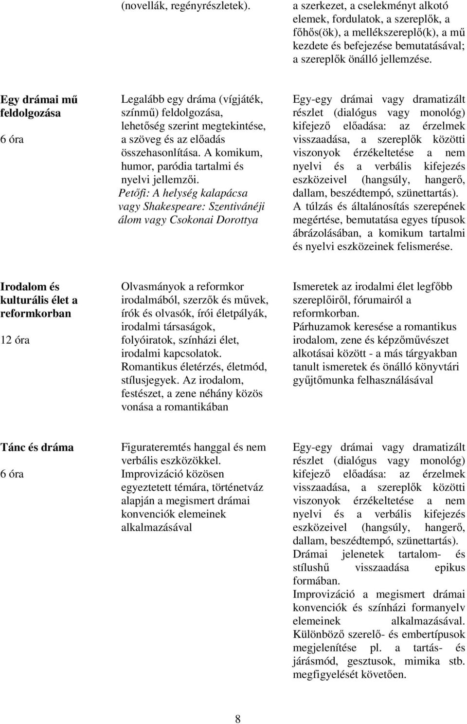 Egy drámai mű feldolgozása 6 óra Legalább egy dráma (vígjáték, színmű) feldolgozása, lehetőség szerint megtekintése, a szöveg és az előadás összehasonlítása.