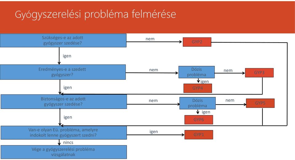 igen nem Dózis probléma igen GYP4 nem GYP3 Biztonságos-e az adott gyógyszer szedése?