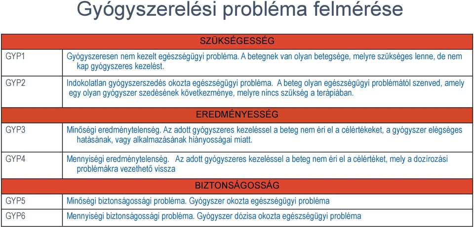 A beteg olyan egészségügyi problémától szenved, amely egy olyan gyógyszer szedésének következménye, melyre nincs szükség a terápiában. EREDMÉNYESSÉG Minıségi eredménytelenség.