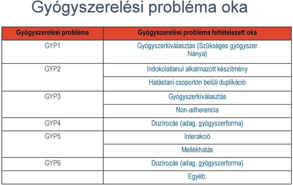 Indokolatlanul alkalmazott készítmény Hatástani csoporton belüli duplikáció