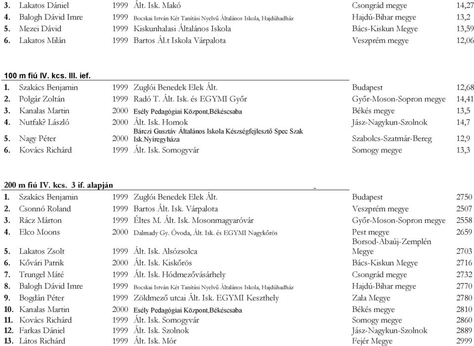 Budapest 12,68 2. Polgár Zoltán 1999 Radó T. Ált. Isk. és EGYMI Győr Győr-Moson-Sopron megye 14,41 3. Kanalas Martin 2000 Esély Pedagógiai Központ,Békéscsaba Békés megye 13,5 4. Nutfak?