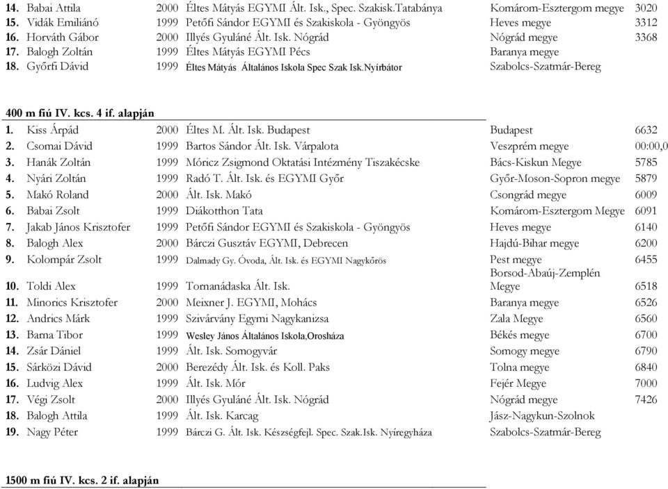 Nyírbátor Szabolcs-Szatmár-Bereg 400 m fiú IV. kcs. 4 if. alapján 1. Kiss Árpád 2000 Éltes M. Ált. Isk. Budapest Budapest 6632 2. Csomai Dávid 1999 Bartos Sándor Ált. Isk. Várpalota Veszprém megye 00:00,0 3.