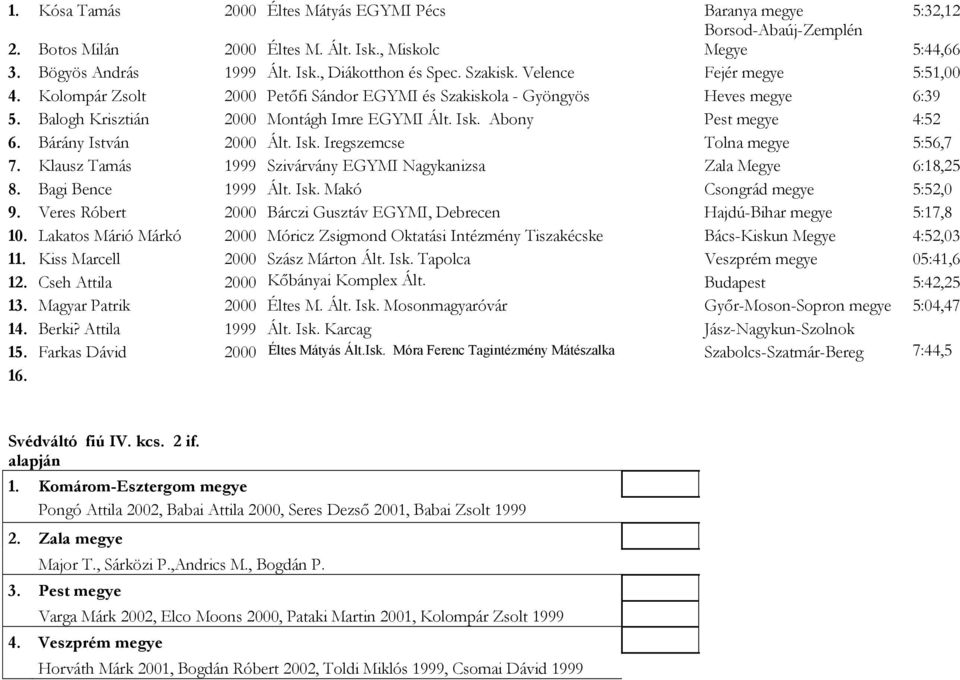 Bárány István 2000 Ált. Isk. Iregszemcse Tolna megye 5:56,7 7. Klausz Tamás 1999 Szivárvány EGYMI Nagykanizsa Zala Megye 6:18,25 8. Bagi Bence 1999 Ált. Isk. Makó Csongrád megye 5:52,0 9.