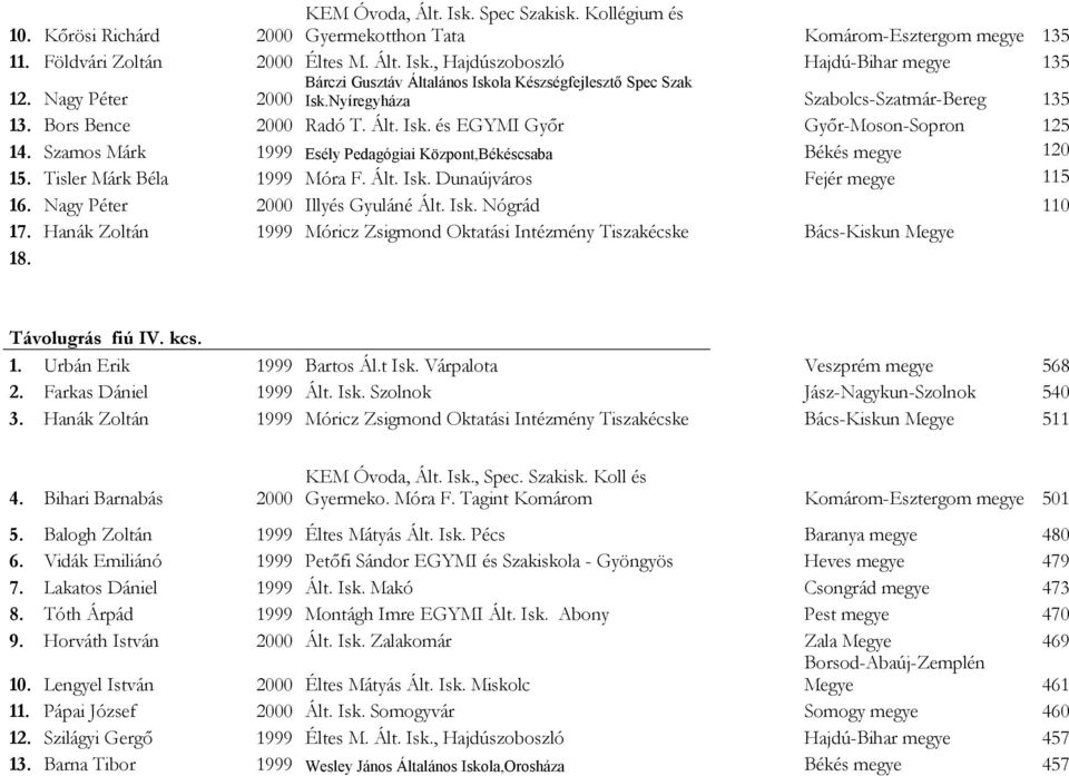 Szamos Márk 1999 Esély Pedagógiai Központ,Békéscsaba Békés megye 120 15. Tisler Márk Béla 1999 Móra F. Ált. Isk. Dunaújváros Fejér megye 115 16. Nagy Péter 2000 Illyés Gyuláné Ált. Isk. Nógrád 110 17.