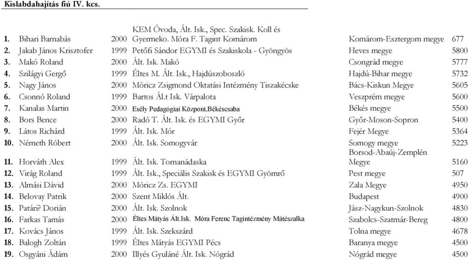 Nagy János 2000 Móricz Zsigmond Oktatási Intézmény Tiszakécske Bács-Kiskun Megye 5605 6. Csonnó Roland 1999 Bartos Ál.t Isk. Várpalota Veszprém megye 5600 7.