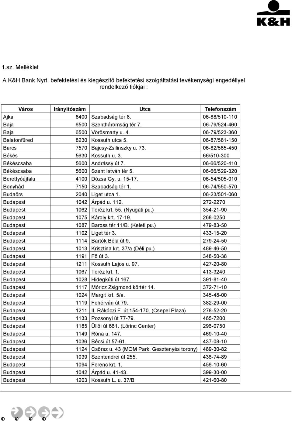 06-82/565-450 Békés 5630 Kossuth u. 3. 66/510-300 Békéscsaba 5600 Andrássy út 7. 06-66/520-410 Békéscsaba 5600 Szent István tér 5. 06-66/529-320 Berettyóújfalu 4100 Dózsa Gy. u. 15-17.