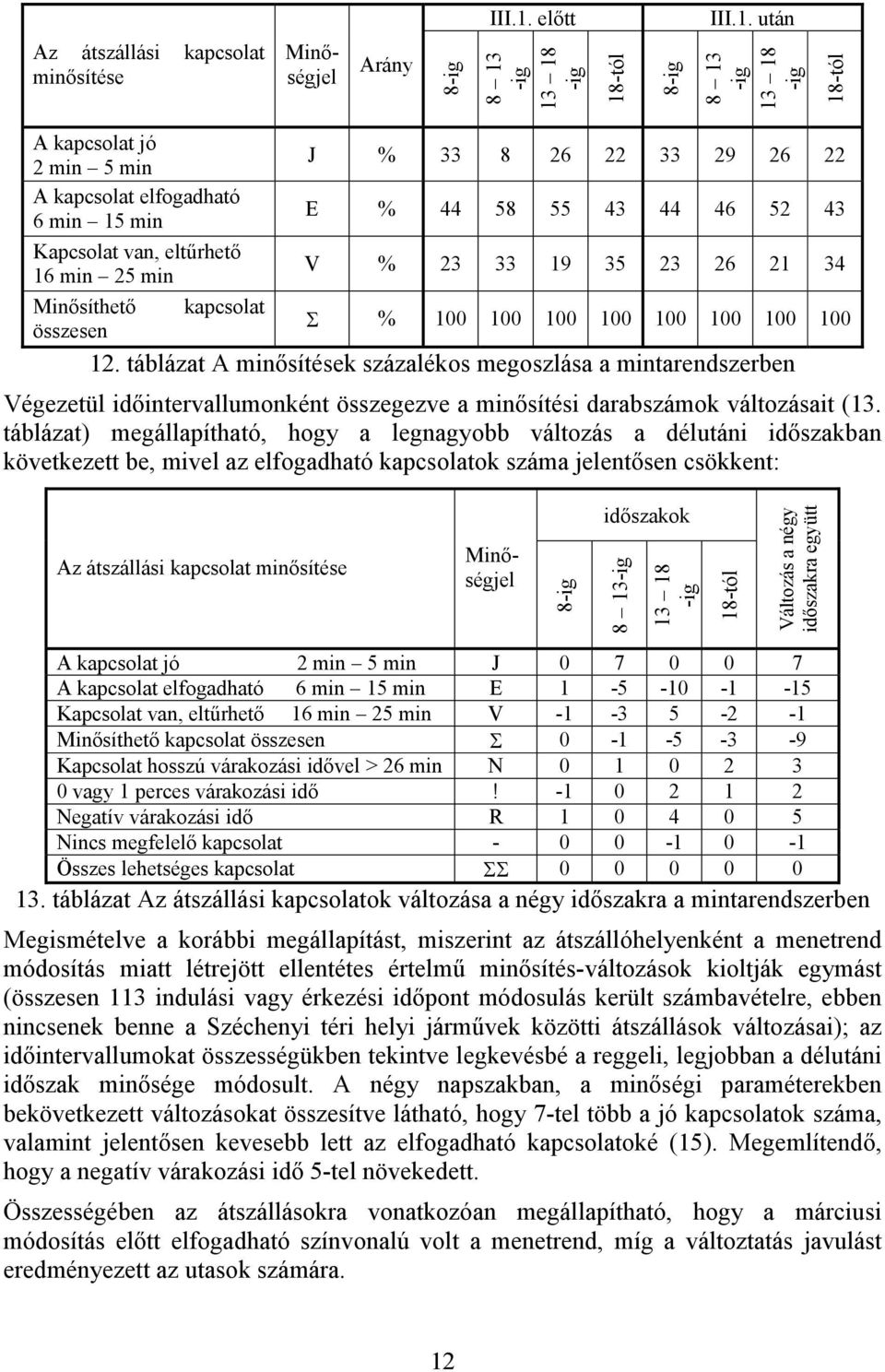 elfogadható 6 min 15 min E % 44 58 55 43 44 46 52 43 Kapcsolat van, eltőrhetı 16 min 25 min V % 23 33 19 35 23 26 21 34 Minısíthetı kapcsolat összesen Σ % 100 100 100 100 100 100 100 100 12.