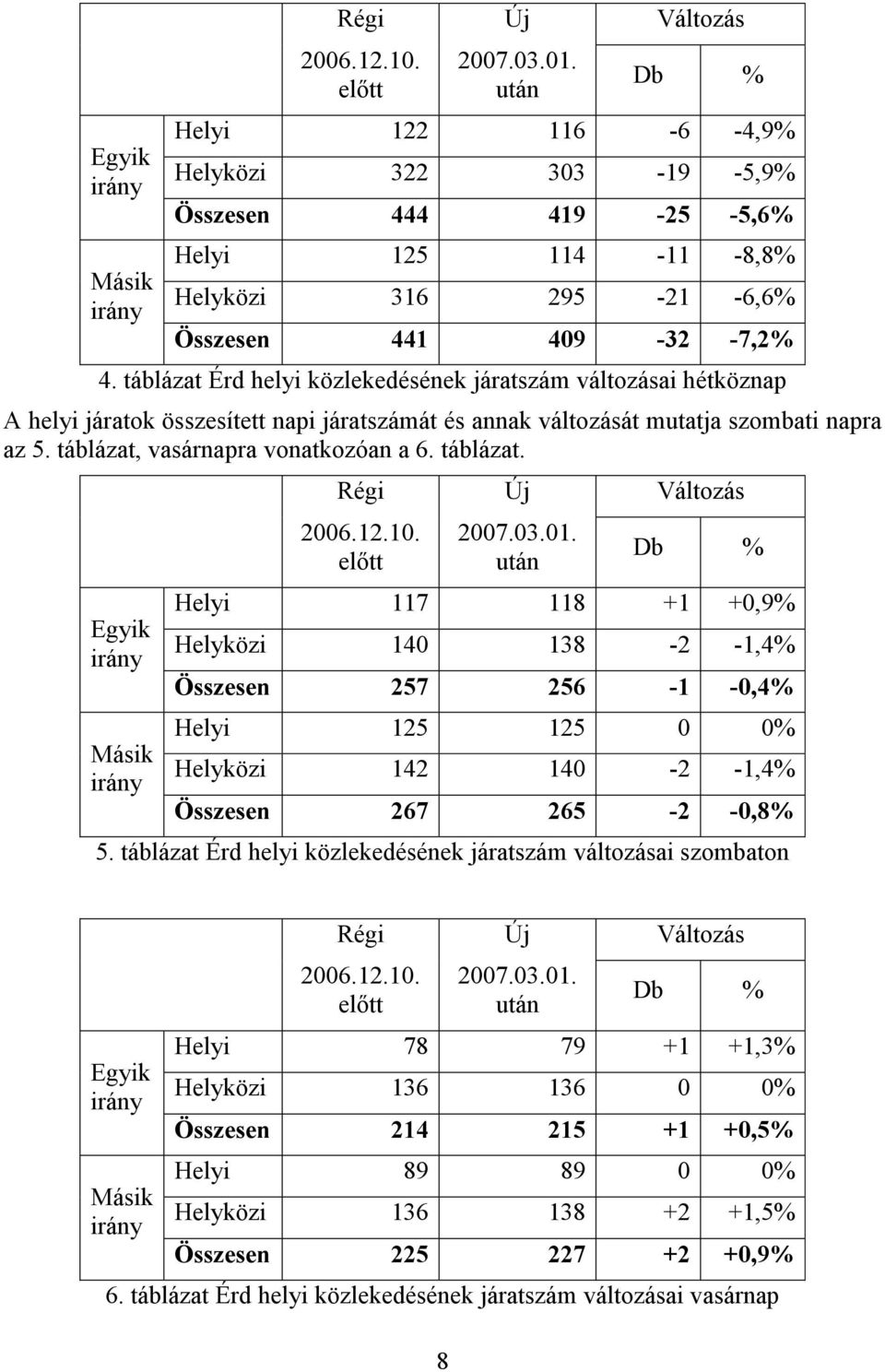 táblázat Érd helyi közlekedésének járatszám változásai hétköznap A helyi járatok összesített napi járatszámát és annak változását mutatja szombati napra az 5. táblázat, vasárnapra vonatkozóan a 6.