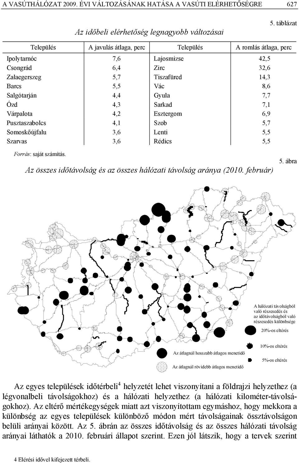 7,7 Ózd 4,3 Sarkad 7,1 Várpalota 4,2 Esztergom 6,9 Pusztaszabolcs 4,1 Szob 5,7 Somoskőúfalu 3,6 Lenti 5,5 Szarvas 3,6 Rédics 5,5 Forrás: saát számítás.