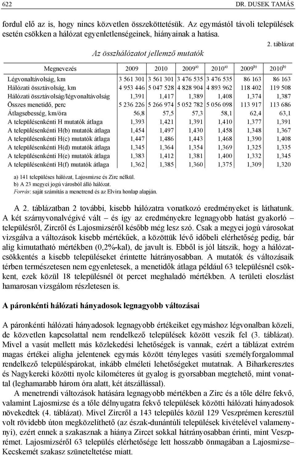 953 446 5 047 528 4 828 904 4 893 962 118 402 119 508 Hálózati össztávolság/légvonaltávolság 1,391 1,417 1,389 1,408 1,374 1,387 Összes menetidő, perc 5 236 226 5 266 974 5 052 782 5 056 098 113 917