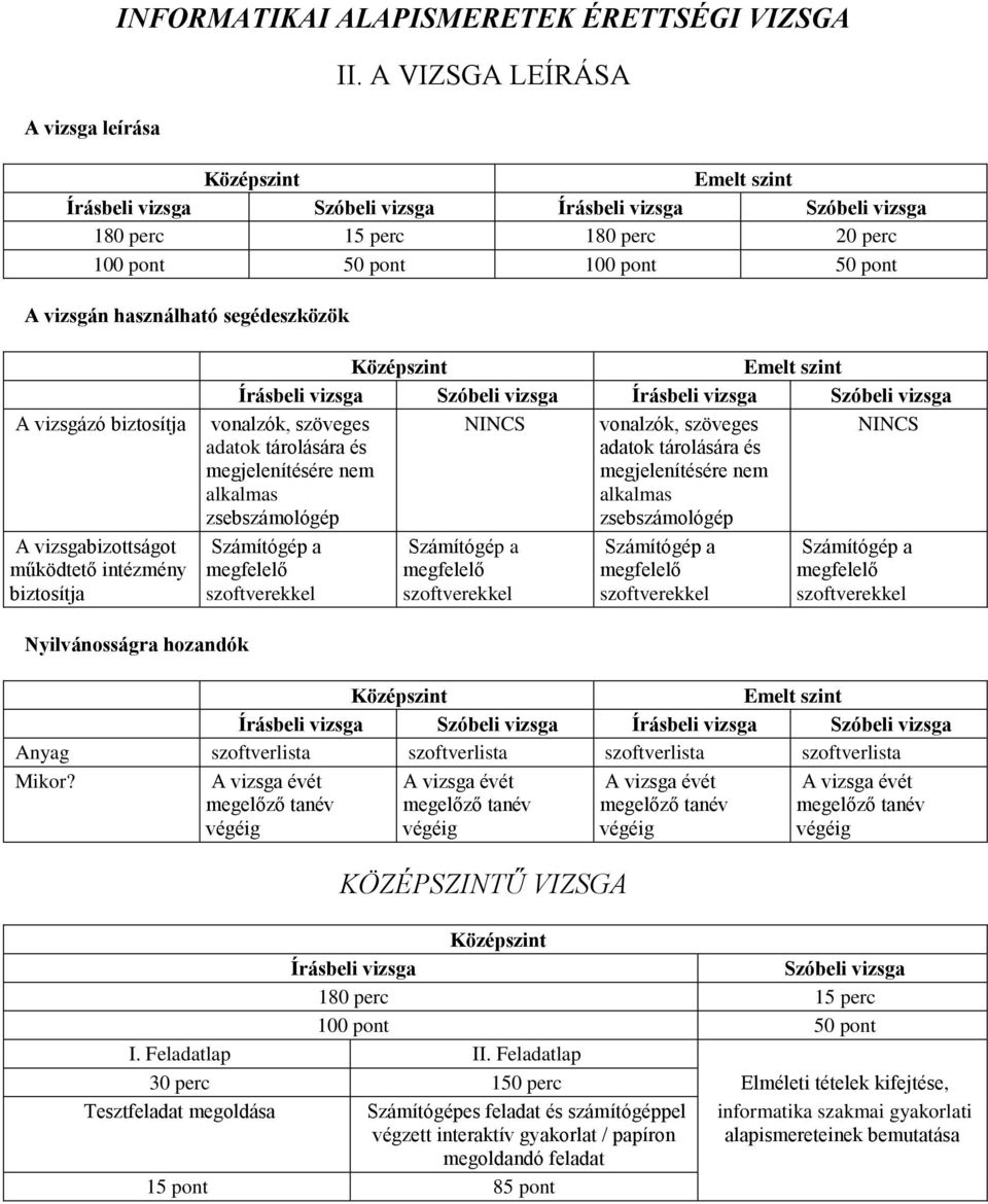 segédeszközök A vizsgázó biztosítja A vizsgabizottságot működtető intézmény biztosítja Középszint Emelt szint Írásbeli vizsga Szóbeli vizsga Írásbeli vizsga Szóbeli vizsga vonalzók, szöveges NINCS